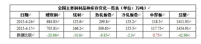 全国主要钢材品种库存变化一览表