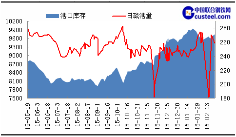  钢铁行情