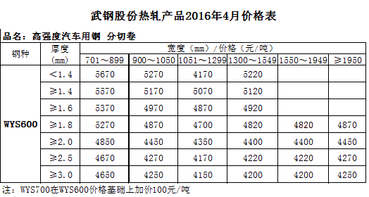 出厂 武钢股份2016年4月份（热轧部分）高强度汽车用钢 WYS600产品价格表.gif