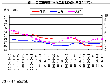 冷轧库存解析（4.5-4.8）继续下降1.png