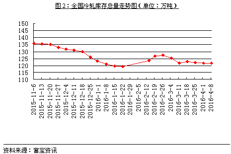 冷轧库存解析（4.5-4.8）继续下降2.png