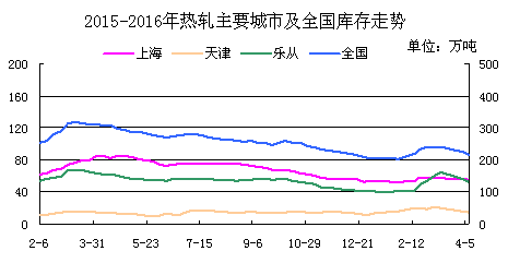 热轧库存分析（4.5-4.8）：降幅扩大.png